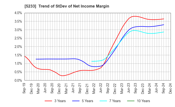 5233 TAIHEIYO CEMENT CORPORATION: Trend of StDev of Net Income Margin