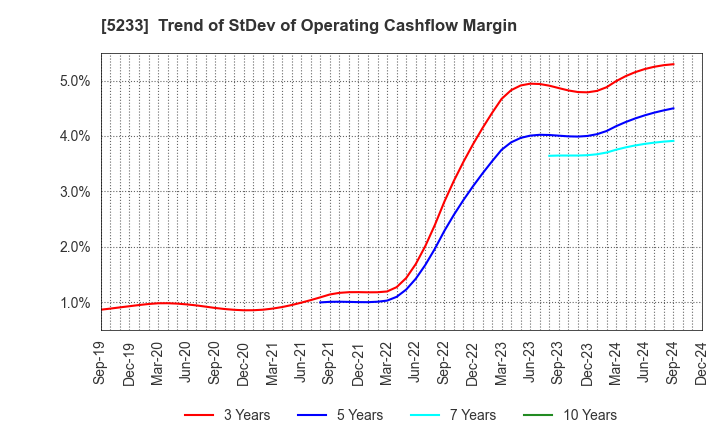 5233 TAIHEIYO CEMENT CORPORATION: Trend of StDev of Operating Cashflow Margin