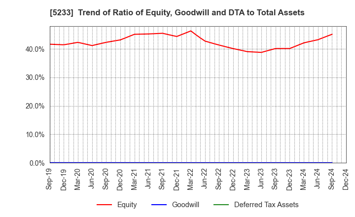 5233 TAIHEIYO CEMENT CORPORATION: Trend of Ratio of Equity, Goodwill and DTA to Total Assets