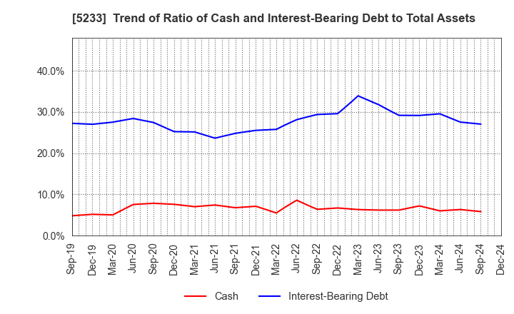 5233 TAIHEIYO CEMENT CORPORATION: Trend of Ratio of Cash and Interest-Bearing Debt to Total Assets