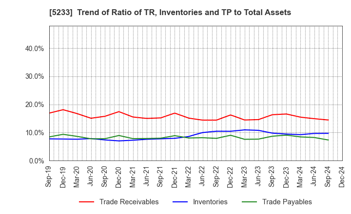 5233 TAIHEIYO CEMENT CORPORATION: Trend of Ratio of TR, Inventories and TP to Total Assets