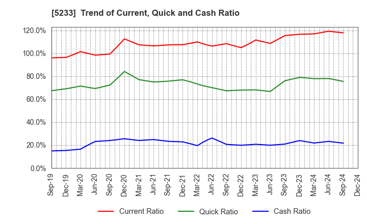 5233 TAIHEIYO CEMENT CORPORATION: Trend of Current, Quick and Cash Ratio