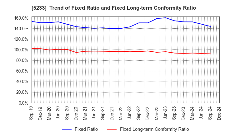 5233 TAIHEIYO CEMENT CORPORATION: Trend of Fixed Ratio and Fixed Long-term Conformity Ratio