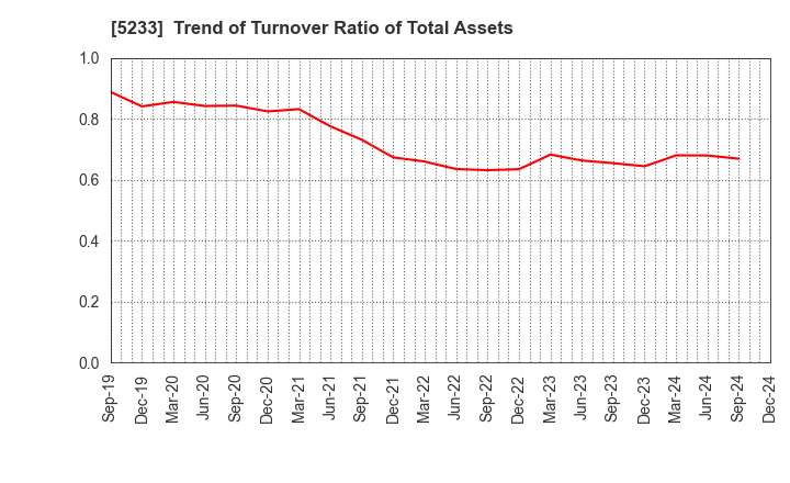 5233 TAIHEIYO CEMENT CORPORATION: Trend of Turnover Ratio of Total Assets