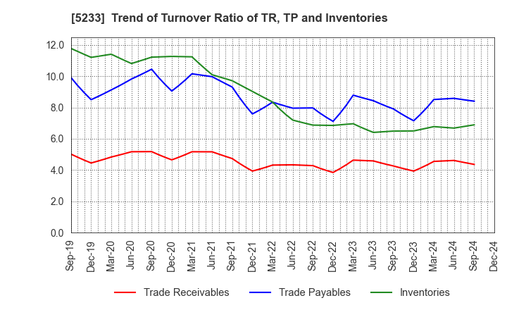 5233 TAIHEIYO CEMENT CORPORATION: Trend of Turnover Ratio of TR, TP and Inventories