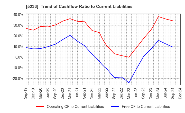 5233 TAIHEIYO CEMENT CORPORATION: Trend of Cashflow Ratio to Current Liabilities