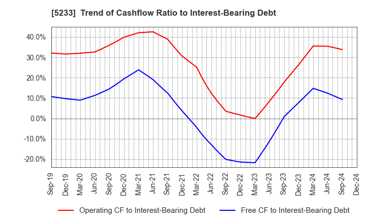 5233 TAIHEIYO CEMENT CORPORATION: Trend of Cashflow Ratio to Interest-Bearing Debt