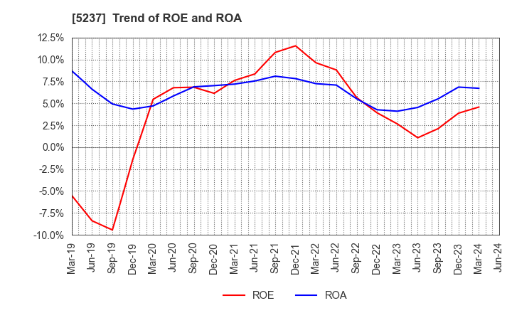 5237 NOZAWA CORPORATION: Trend of ROE and ROA