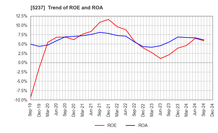 5237 NOZAWA CORPORATION: Trend of ROE and ROA