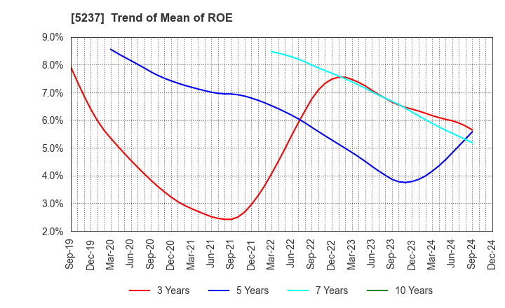 5237 NOZAWA CORPORATION: Trend of Mean of ROE