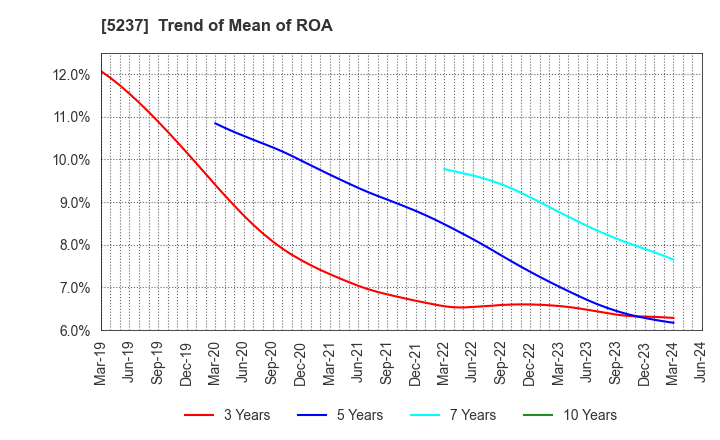 5237 NOZAWA CORPORATION: Trend of Mean of ROA