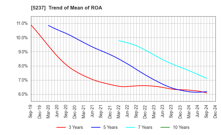 5237 NOZAWA CORPORATION: Trend of Mean of ROA