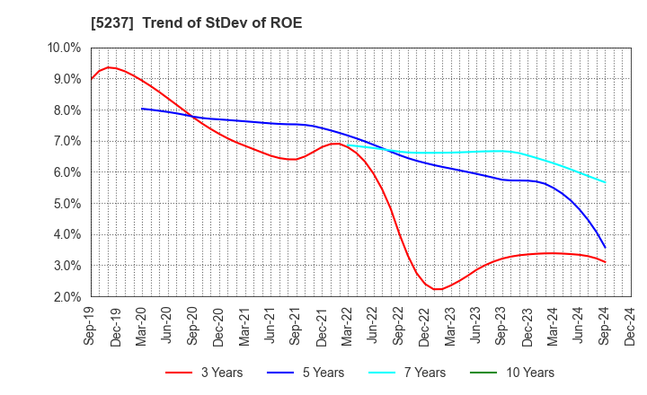 5237 NOZAWA CORPORATION: Trend of StDev of ROE