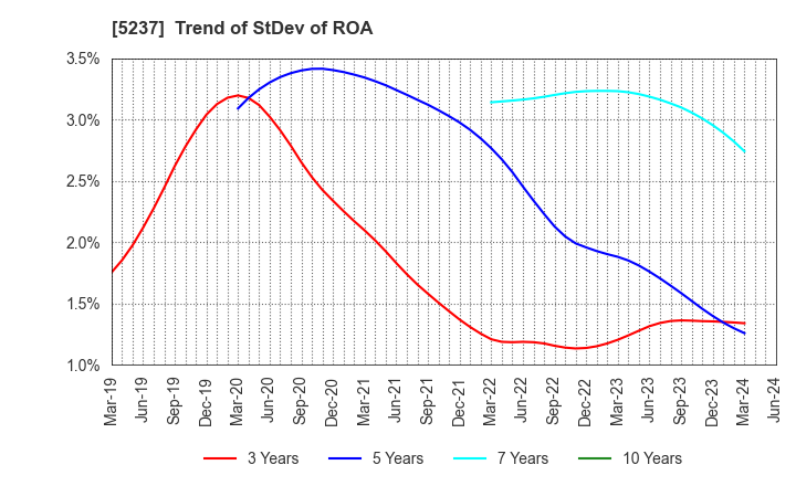 5237 NOZAWA CORPORATION: Trend of StDev of ROA