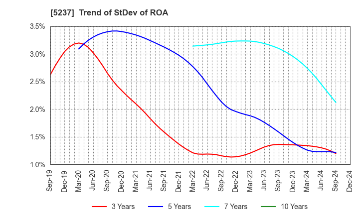 5237 NOZAWA CORPORATION: Trend of StDev of ROA