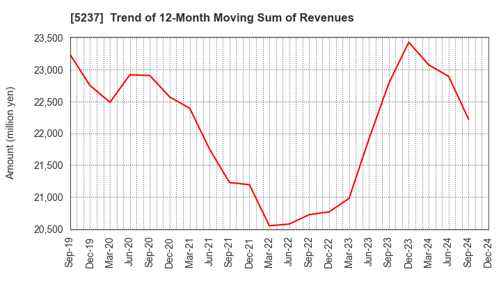 5237 NOZAWA CORPORATION: Trend of 12-Month Moving Sum of Revenues