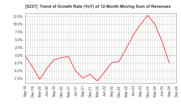 5237 NOZAWA CORPORATION: Trend of Growth Rate (YoY) of 12-Month Moving Sum of Revenues