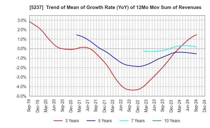 5237 NOZAWA CORPORATION: Trend of Mean of Growth Rate (YoY) of 12Mo Mov Sum of Revenues