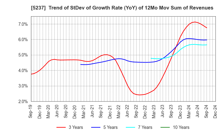 5237 NOZAWA CORPORATION: Trend of StDev of Growth Rate (YoY) of 12Mo Mov Sum of Revenues