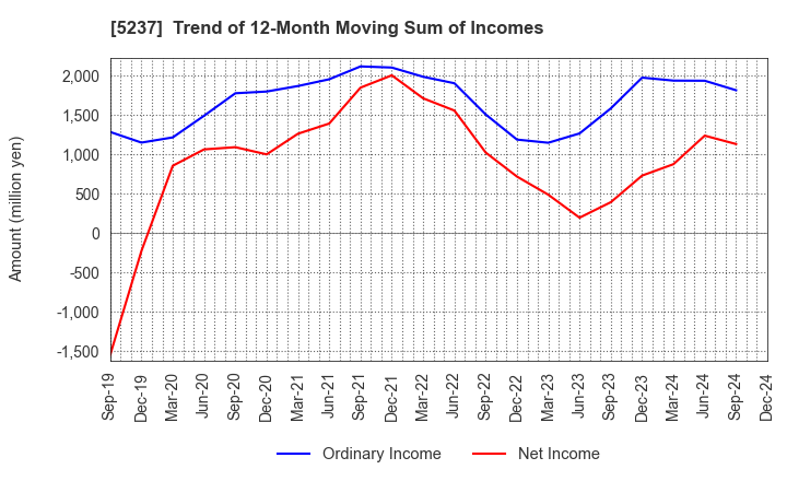 5237 NOZAWA CORPORATION: Trend of 12-Month Moving Sum of Incomes