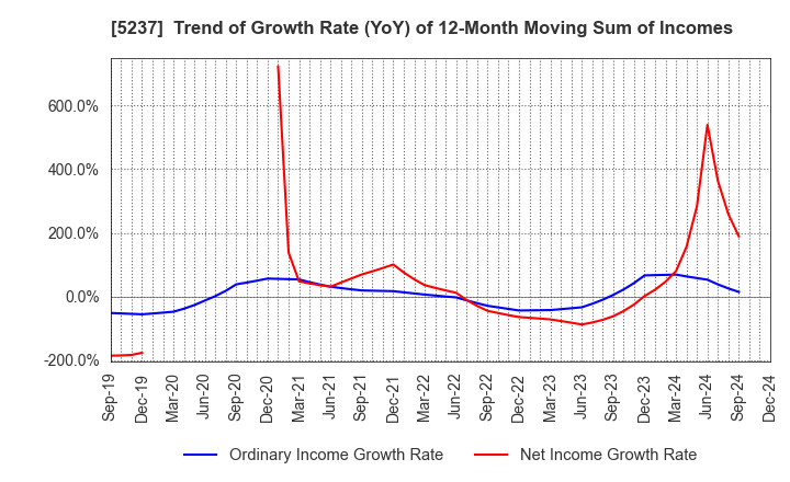 5237 NOZAWA CORPORATION: Trend of Growth Rate (YoY) of 12-Month Moving Sum of Incomes