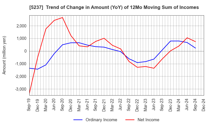 5237 NOZAWA CORPORATION: Trend of Change in Amount (YoY) of 12Mo Moving Sum of Incomes