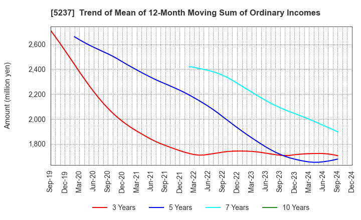 5237 NOZAWA CORPORATION: Trend of Mean of 12-Month Moving Sum of Ordinary Incomes