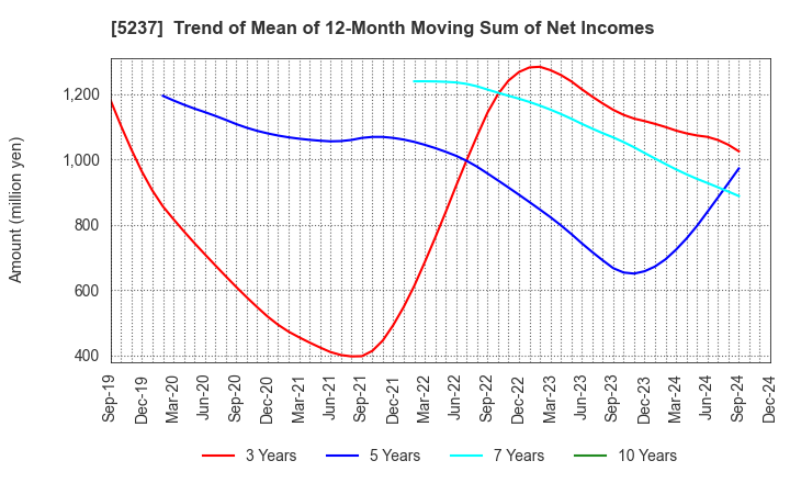 5237 NOZAWA CORPORATION: Trend of Mean of 12-Month Moving Sum of Net Incomes