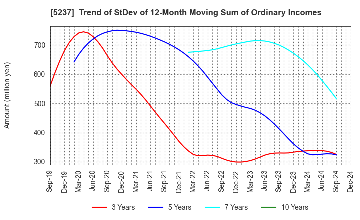 5237 NOZAWA CORPORATION: Trend of StDev of 12-Month Moving Sum of Ordinary Incomes