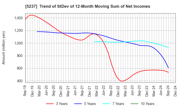 5237 NOZAWA CORPORATION: Trend of StDev of 12-Month Moving Sum of Net Incomes