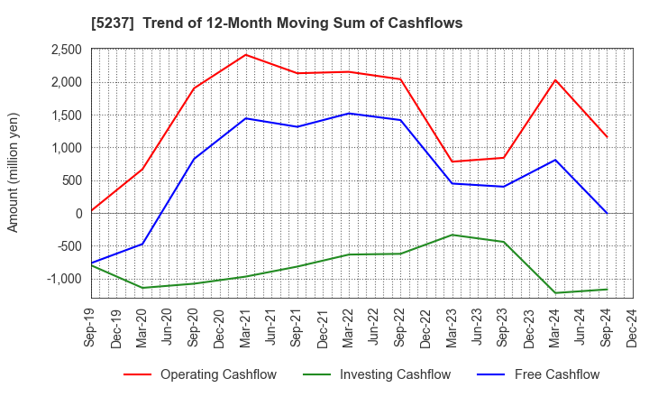 5237 NOZAWA CORPORATION: Trend of 12-Month Moving Sum of Cashflows