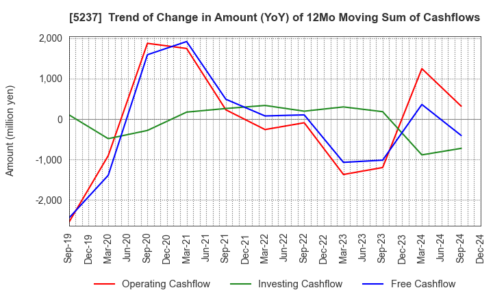 5237 NOZAWA CORPORATION: Trend of Change in Amount (YoY) of 12Mo Moving Sum of Cashflows