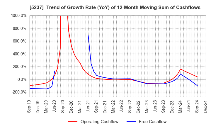 5237 NOZAWA CORPORATION: Trend of Growth Rate (YoY) of 12-Month Moving Sum of Cashflows