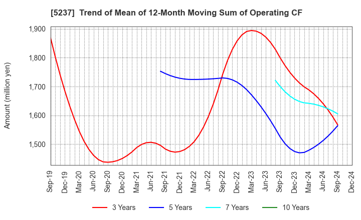 5237 NOZAWA CORPORATION: Trend of Mean of 12-Month Moving Sum of Operating CF