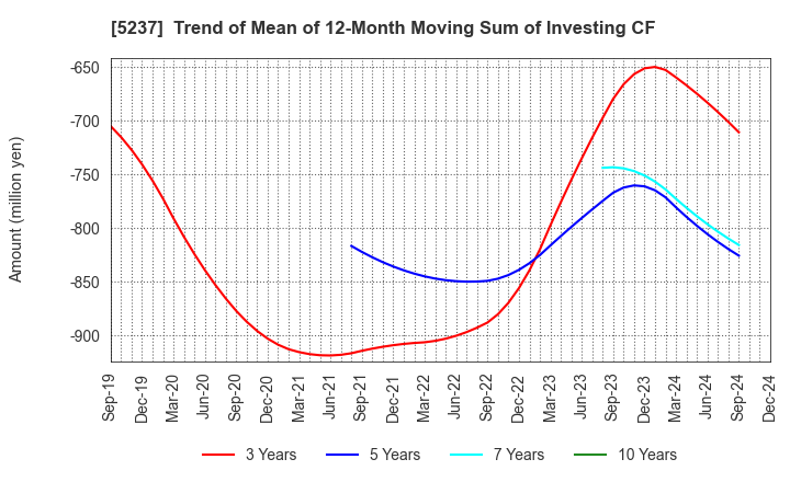 5237 NOZAWA CORPORATION: Trend of Mean of 12-Month Moving Sum of Investing CF