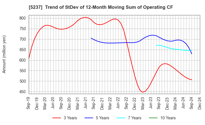 5237 NOZAWA CORPORATION: Trend of StDev of 12-Month Moving Sum of Operating CF