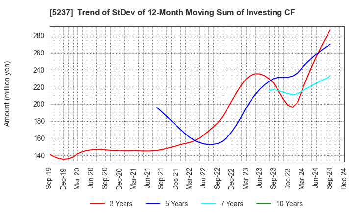 5237 NOZAWA CORPORATION: Trend of StDev of 12-Month Moving Sum of Investing CF