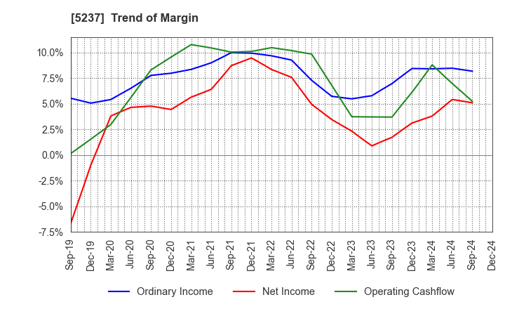 5237 NOZAWA CORPORATION: Trend of Margin