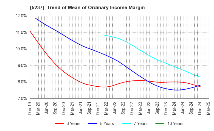 5237 NOZAWA CORPORATION: Trend of Mean of Ordinary Income Margin