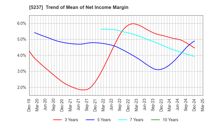 5237 NOZAWA CORPORATION: Trend of Mean of Net Income Margin