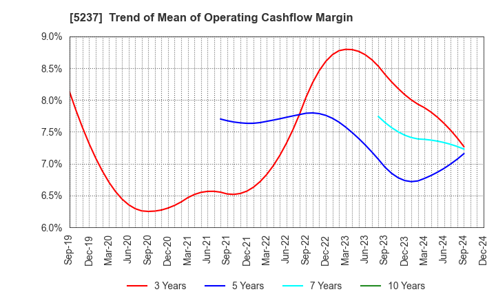 5237 NOZAWA CORPORATION: Trend of Mean of Operating Cashflow Margin