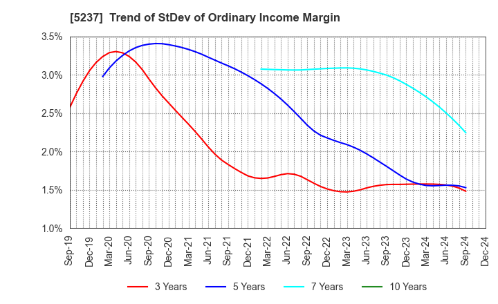 5237 NOZAWA CORPORATION: Trend of StDev of Ordinary Income Margin