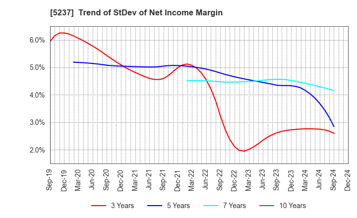 5237 NOZAWA CORPORATION: Trend of StDev of Net Income Margin