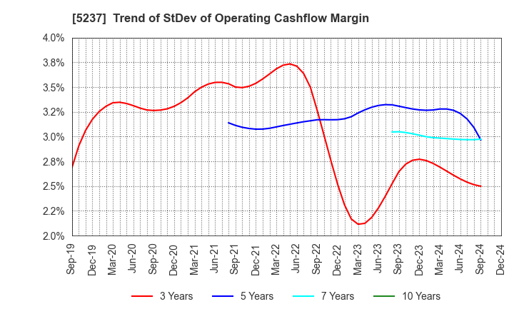 5237 NOZAWA CORPORATION: Trend of StDev of Operating Cashflow Margin