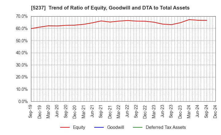 5237 NOZAWA CORPORATION: Trend of Ratio of Equity, Goodwill and DTA to Total Assets