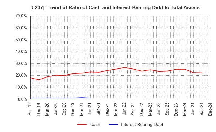 5237 NOZAWA CORPORATION: Trend of Ratio of Cash and Interest-Bearing Debt to Total Assets