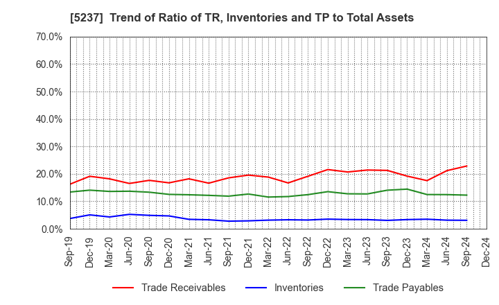 5237 NOZAWA CORPORATION: Trend of Ratio of TR, Inventories and TP to Total Assets