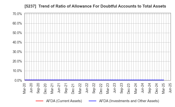 5237 NOZAWA CORPORATION: Trend of Ratio of Allowance For Doubtful Accounts to Total Assets