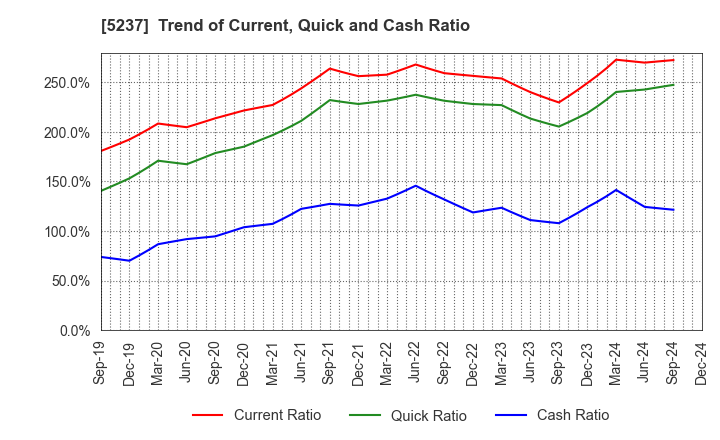 5237 NOZAWA CORPORATION: Trend of Current, Quick and Cash Ratio