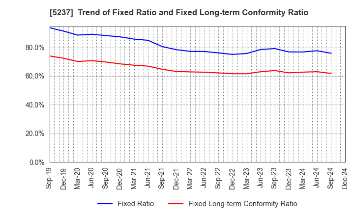 5237 NOZAWA CORPORATION: Trend of Fixed Ratio and Fixed Long-term Conformity Ratio